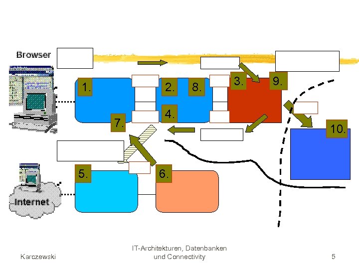 1. 2. 7. 5. Karczewski 8. 3. 9. 4. 10. 6. IT-Architekturen, Datenbanken und