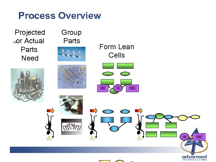 Process Overview Projected or Actual Parts Need Group Parts Form Lean Cells 01 