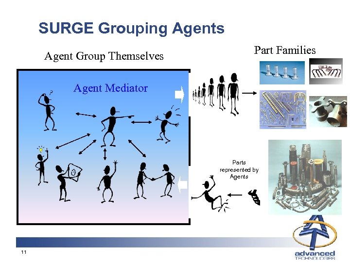 SURGE Grouping Agents Agent Group Themselves Part Families Agent Mediator Parts represented by Agents