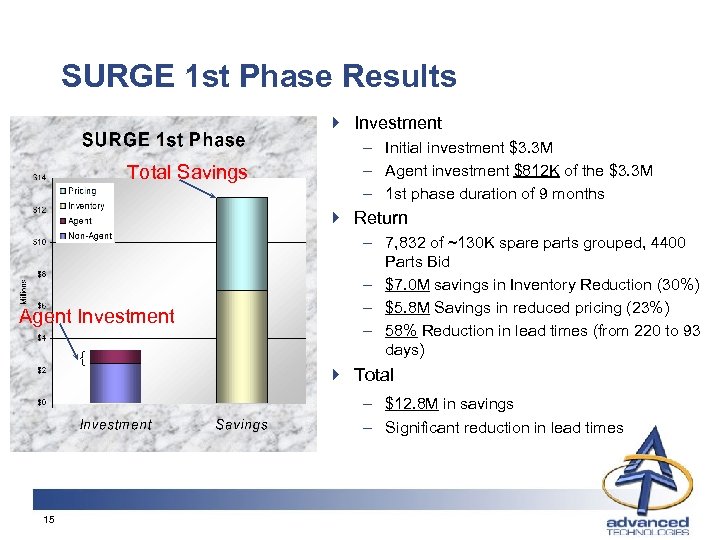 SURGE 1 st Phase Results } Investment Total Savings – Initial investment $3. 3