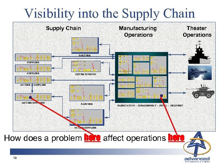 Visibility into the Supply Chain Manufacturing Operations Theater Operations PARTNER SUPPLIER 3 rd TIER