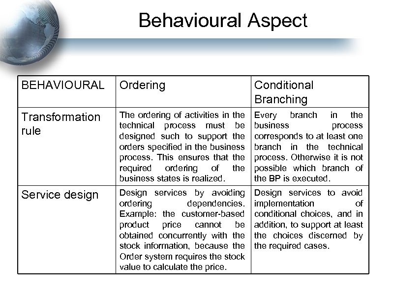 Behavioural Aspect BEHAVIOURAL Ordering Conditional Branching Transformation rule The ordering of activities in the