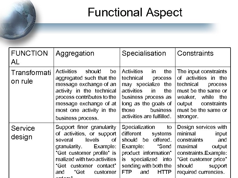 Functional Aspect FUNCTION AL Aggregation Specialisation Constraints Transformati on rule Activities should be aggregated