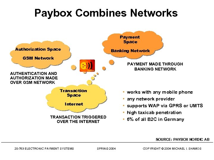 Paybox Combines Networks Payment Space Authorization Space Banking Network GSM Network PAYMENT MADE THROUGH