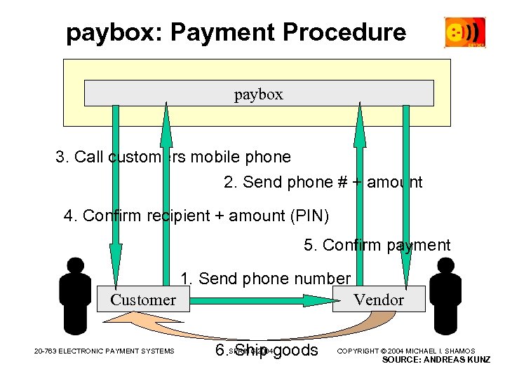 paybox: Payment Procedure paybox 3. Call customers mobile phone 2. Send phone # +