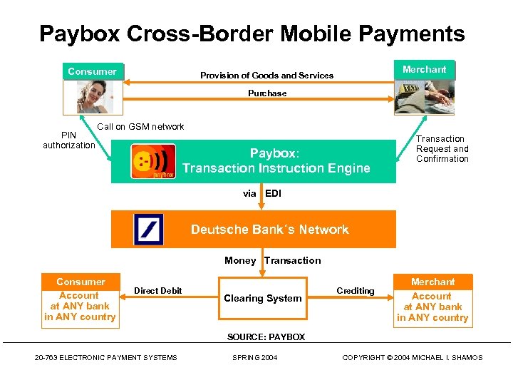 Paybox Cross-Border Mobile Payments Consumer Merchant Provision of Goods and Services Purchase PIN authorization