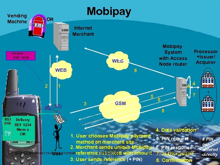 Vending Machine Mobipay OR Internet Merchant Product. . . : REF. 1234 Mobipay System