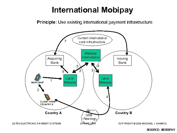 International Mobipay Principle: Use existing international payment infrastructure 7 Mobipay International Acquiring Bank MERCHANT