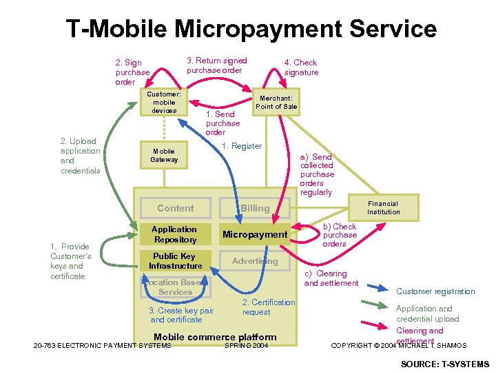 T-Mobile Micropayment Service 3. Return signed purchase order 2. Sign purchase order Customer: mobile