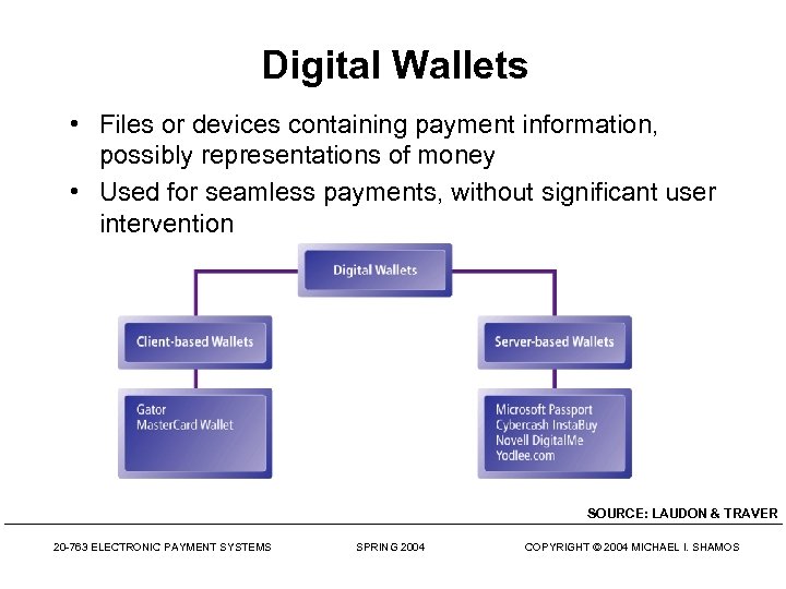 Digital Wallets • Files or devices containing payment information, possibly representations of money •