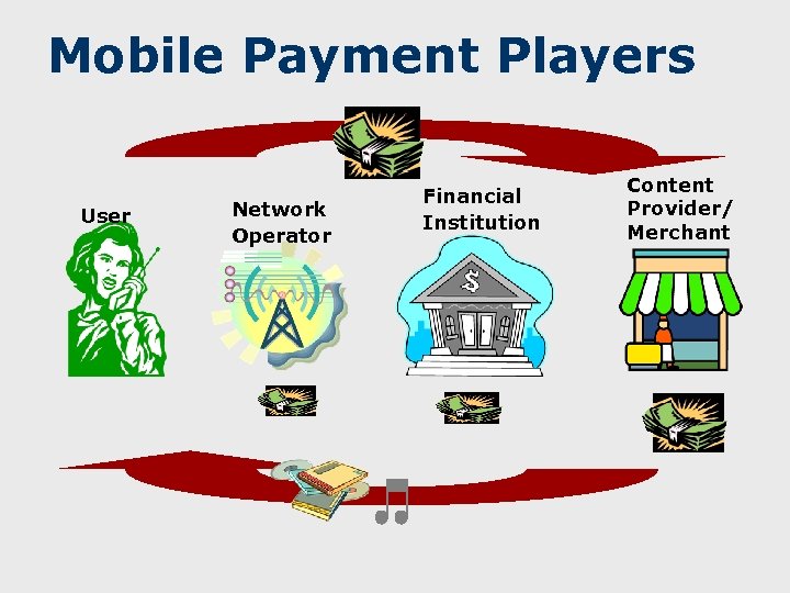 Mobile Payment Players User Network Operator Financial Institution Content Provider/ Merchant 