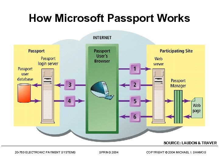 How Microsoft Passport Works SOURCE: LAUDON & TRAVER 20 -763 ELECTRONIC PAYMENT SYSTEMS SPRING