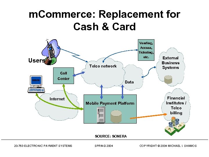 m. Commerce: Replacement for Cash & Card Vending, Access, Ticketing, etc. Users Telco network