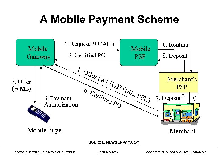 A Mobile Payment Scheme Mobile Gateway 4. Request PO (API) Mobile PSP 5. Certified