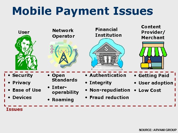 Mobile Payment Issues User • Security • Privacy • Ease of Use • Devices