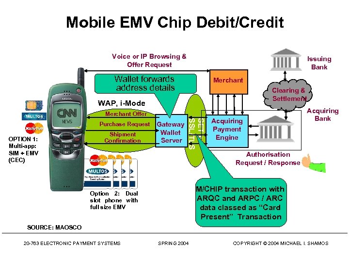 Mobile EMV Chip Debit/Credit Voice or IP Browsing & Offer Request Issuing Bank Wallet