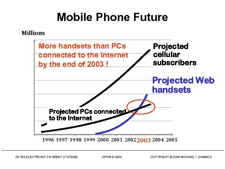 Mobile Phone Future Millions More handsets than PCs connected to the Internet by the