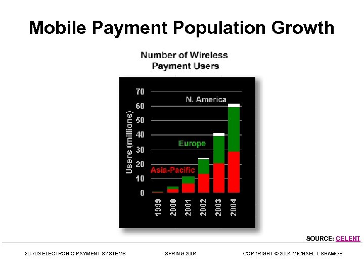 Mobile Payment Population Growth SOURCE: CELENT 20 -763 ELECTRONIC PAYMENT SYSTEMS SPRING 2004 COPYRIGHT