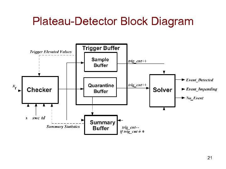 Plateau-Detector Block Diagram 21 