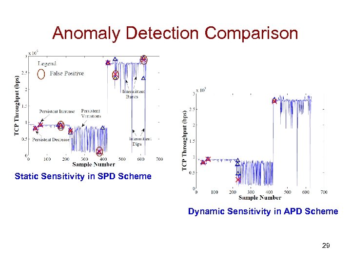 Anomaly Detection Comparison Static Sensitivity in SPD Scheme Dynamic Sensitivity in APD Scheme 29