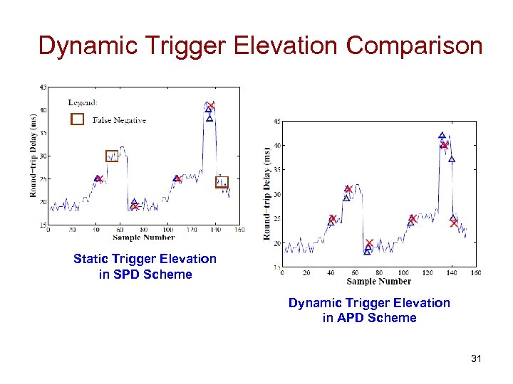 Dynamic Trigger Elevation Comparison Static Trigger Elevation in SPD Scheme Dynamic Trigger Elevation in