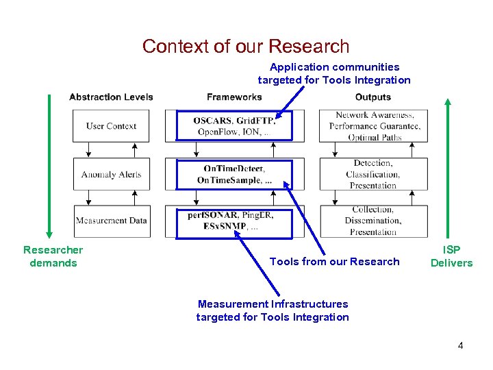 Context of our Research Application communities targeted for Tools Integration Researcher demands Tools from