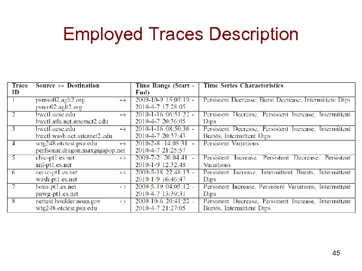 Employed Traces Description 45 