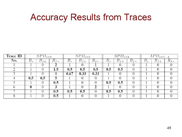 Accuracy Results from Traces 46 