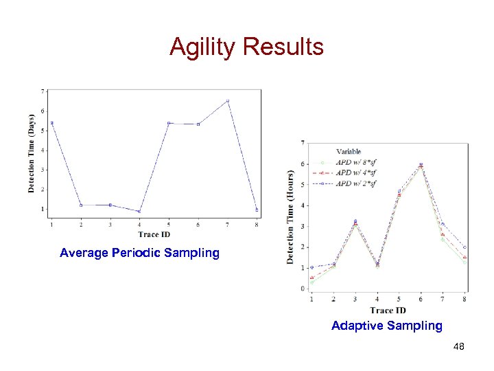 Agility Results Average Periodic Sampling Adaptive Sampling 48 