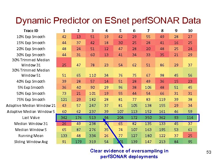 Dynamic Predictor on ESnet perf. SONAR Data Trace ID 10% Exp Smooth 15% Exp