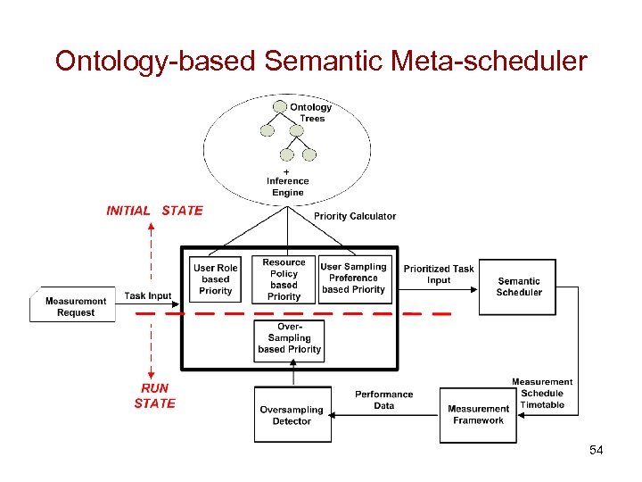 Ontology-based Semantic Meta-scheduler 54 