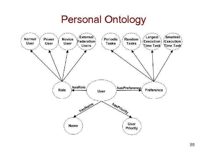 Personal Ontology 55 