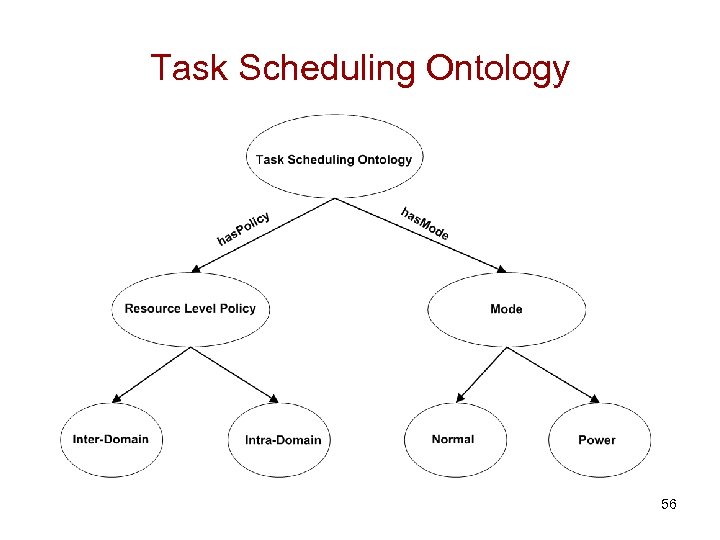 Task Scheduling Ontology 56 