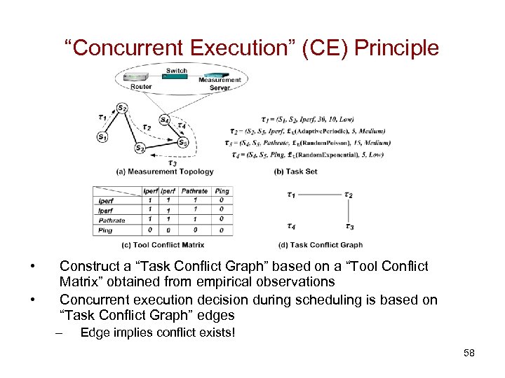 “Concurrent Execution” (CE) Principle • • Construct a “Task Conflict Graph” based on a