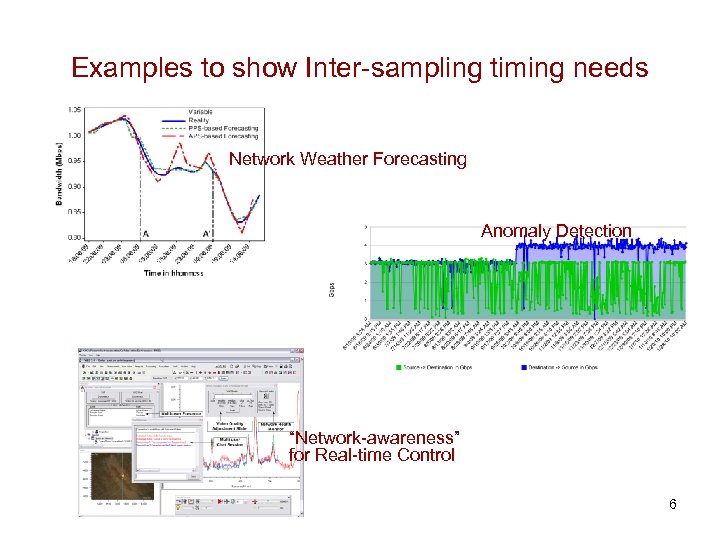 Examples to show Inter-sampling timing needs Network Weather Forecasting Anomaly Detection “Network-awareness” for Real-time