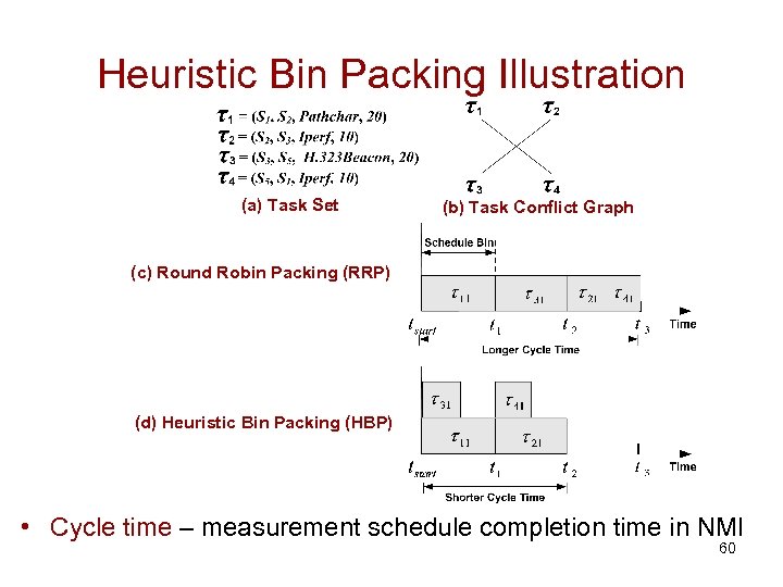 Heuristic Bin Packing Illustration (a) Task Set (b) Task Conflict Graph (c) Round Robin