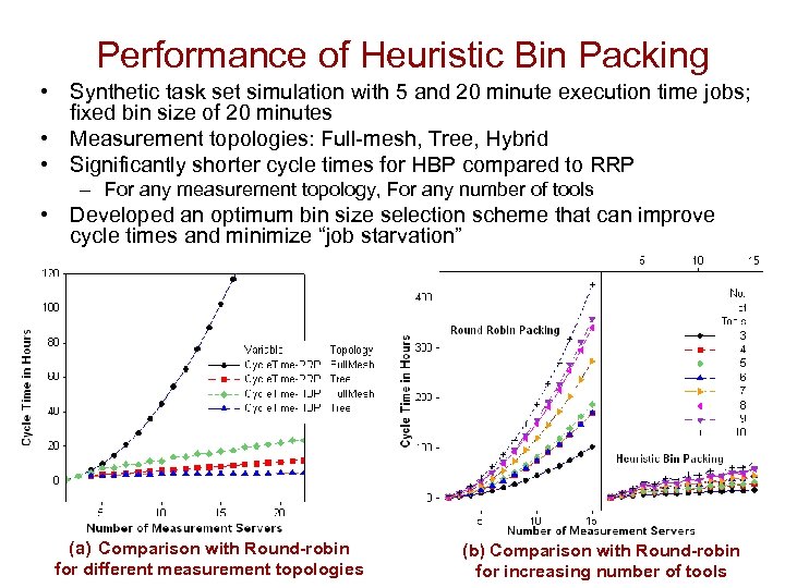 Performance of Heuristic Bin Packing • Synthetic task set simulation with 5 and 20