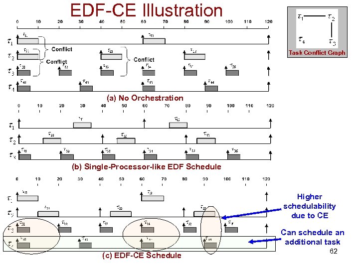 EDF-CE Illustration Task Conflict Graph (a) No Orchestration (b) Single-Processor-like EDF Schedule Higher schedulability