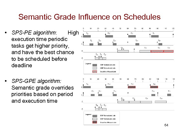 Semantic Grade Influence on Schedules • SPS-PE algorithm: High execution time periodic tasks get