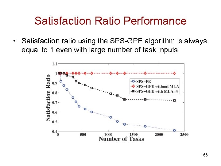 Satisfaction Ratio Performance • Satisfaction ratio using the SPS-GPE algorithm is always equal to