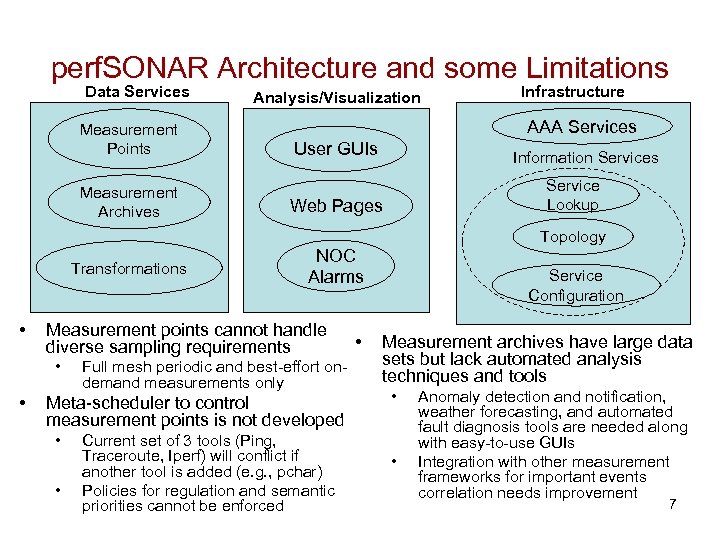 perf. SONAR Architecture and some Limitations Data Services Measurement Points Measurement Archives Transformations •