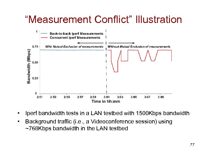 “Measurement Conflict” Illustration • Iperf bandwidth tests in a LAN testbed with 1500 Kbps