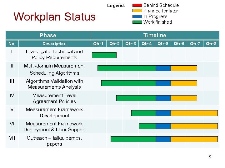 Legend: Workplan Status Phase No. Description I Multi-domain Measurement Scheduling Algorithms III Algorithms Validation