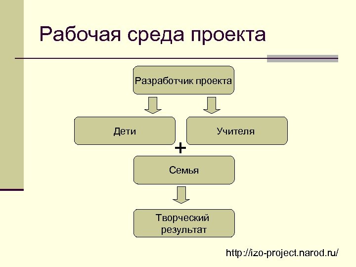 Рабочая среда проекта Разработчик проекта Дети + Учителя Семья Творческий результат http: //izo-project. narod.