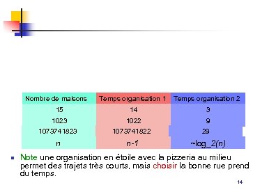 Nombre de maisons 15 Temps organisation 1 Temps organisation 2 14 3 1023 9