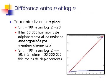 Différence entre n et log n n Pour notre livreur de pizza n n