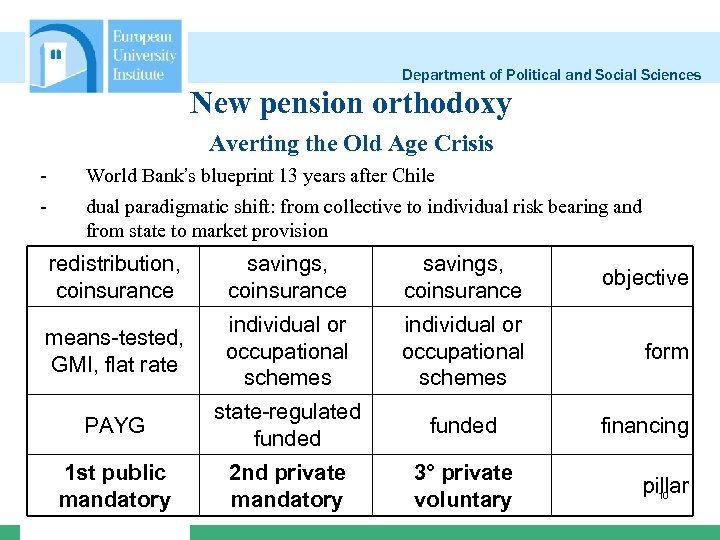 Department of Political and Social Sciences New pension orthodoxy Averting the Old Age Crisis