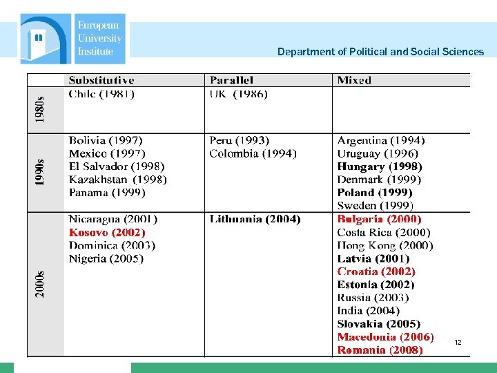 Department of Political and Social Sciences 12 