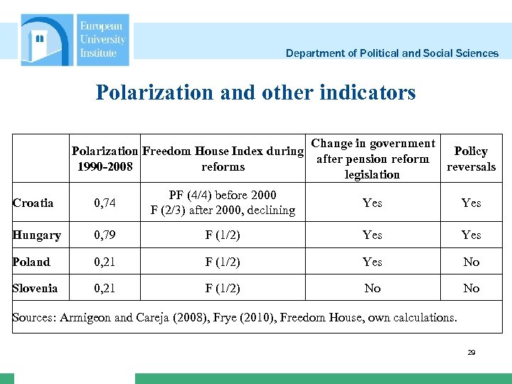 Department of Political and Social Sciences Polarization and other indicators Polarization Freedom House Index