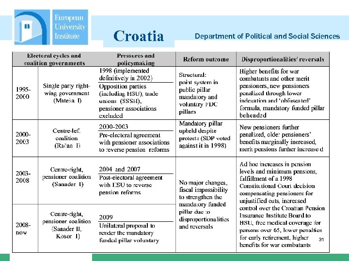 Croatia Department of Political and Social Sciences 31 